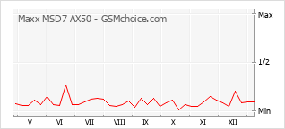 Gráfico de los cambios de popularidad Maxx MSD7 AX50