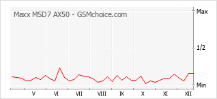 Populariteit van de telefoon: diagram Maxx MSD7 AX50