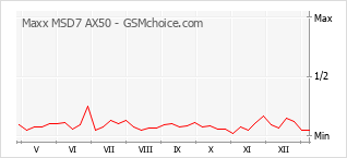Traçar mudanças de populariedade do telemóvel Maxx MSD7 AX50