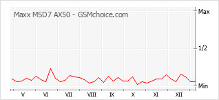 Диаграмма изменений популярности телефона Maxx MSD7 AX50