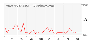 Diagramm der Poplularitätveränderungen von Maxx MSD7 AX51