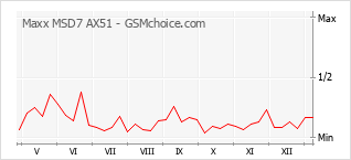 Popularity chart of Maxx MSD7 AX51