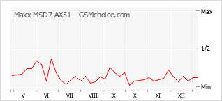 Gráfico de los cambios de popularidad Maxx MSD7 AX51