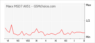 Le graphique de popularité de Maxx MSD7 AX51