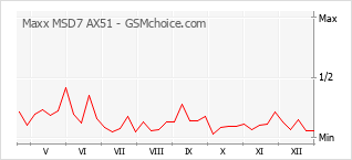 Traçar mudanças de populariedade do telemóvel Maxx MSD7 AX51