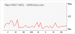 手機聲望改變圖表 Maxx MSD7 AX51