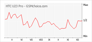 Diagramm der Poplularitätveränderungen von HTC U23 Pro