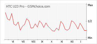 Popularity chart of HTC U23 Pro
