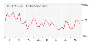 Gráfico de los cambios de popularidad HTC U23 Pro