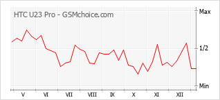 Le graphique de popularité de HTC U23 Pro