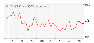 Grafico di modifiche della popolarità del telefono cellulare HTC U23 Pro