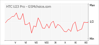 Populariteit van de telefoon: diagram HTC U23 Pro
