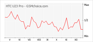 Traçar mudanças de populariedade do telemóvel HTC U23 Pro