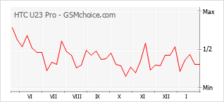 Диаграмма изменений популярности телефона HTC U23 Pro
