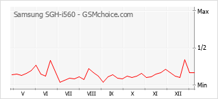 Traçar mudanças de populariedade do telemóvel Samsung SGH-i560