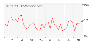 Diagramm der Poplularitätveränderungen von HTC U23