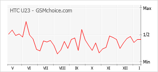 Popularity chart of HTC U23