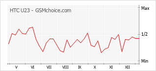Gráfico de los cambios de popularidad HTC U23