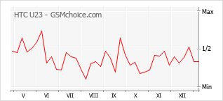 Le graphique de popularité de HTC U23
