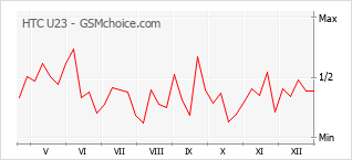 Populariteit van de telefoon: diagram HTC U23