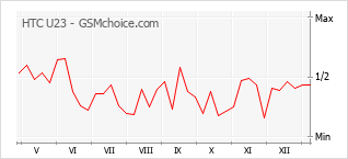 Диаграмма изменений популярности телефона HTC U23