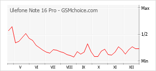 Diagramm der Poplularitätveränderungen von Ulefone Note 16 Pro