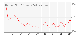 Le graphique de popularité de Ulefone Note 16 Pro