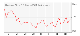 Grafico di modifiche della popolarità del telefono cellulare Ulefone Note 16 Pro