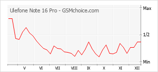 Диаграмма изменений популярности телефона Ulefone Note 16 Pro