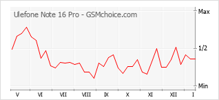 手機聲望改變圖表 Ulefone Note 16 Pro