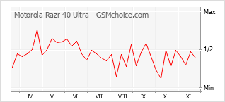 Popularity chart of Motorola Razr 40 Ultra