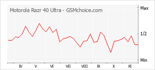 Grafico di modifiche della popolarità del telefono cellulare Motorola Razr 40 Ultra