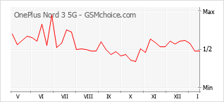 Le graphique de popularité de OnePlus Nord 3 5G