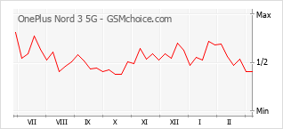 Grafico di modifiche della popolarità del telefono cellulare OnePlus Nord 3 5G