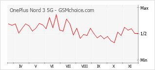 Populariteit van de telefoon: diagram OnePlus Nord 3 5G