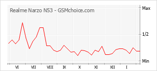 Diagramm der Poplularitätveränderungen von Realme Narzo N53