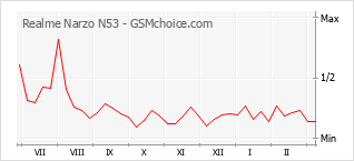Gráfico de los cambios de popularidad Realme Narzo N53