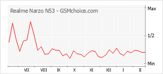 Populariteit van de telefoon: diagram Realme Narzo N53