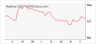 Le graphique de popularité de Realme C53