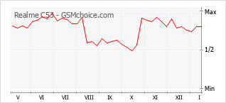 Диаграмма изменений популярности телефона Realme C53