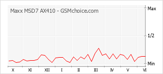 Popularity chart of Maxx MSD7 AX410