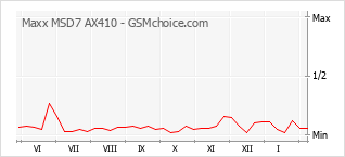 Gráfico de los cambios de popularidad Maxx MSD7 AX410