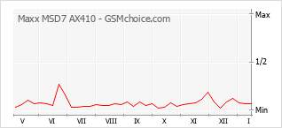 Le graphique de popularité de Maxx MSD7 AX410