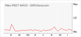 Traçar mudanças de populariedade do telemóvel Maxx MSD7 AX410