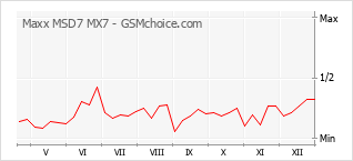 Diagramm der Poplularitätveränderungen von Maxx MSD7 MX7