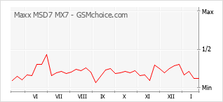 Popularity chart of Maxx MSD7 MX7