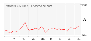 Gráfico de los cambios de popularidad Maxx MSD7 MX7