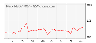 Le graphique de popularité de Maxx MSD7 MX7