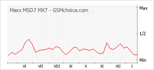 Grafico di modifiche della popolarità del telefono cellulare Maxx MSD7 MX7