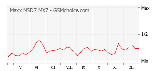 Диаграмма изменений популярности телефона Maxx MSD7 MX7